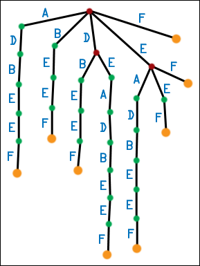 Second Generation Suffix Tree for DEADBEEF