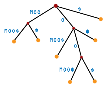 Third Generation Suffix Tree for MOOMOO$