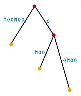 Third Generation Suffix Tree for MOOMOO